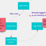 Step by step guide to authentication and onboarding flow in React Native.