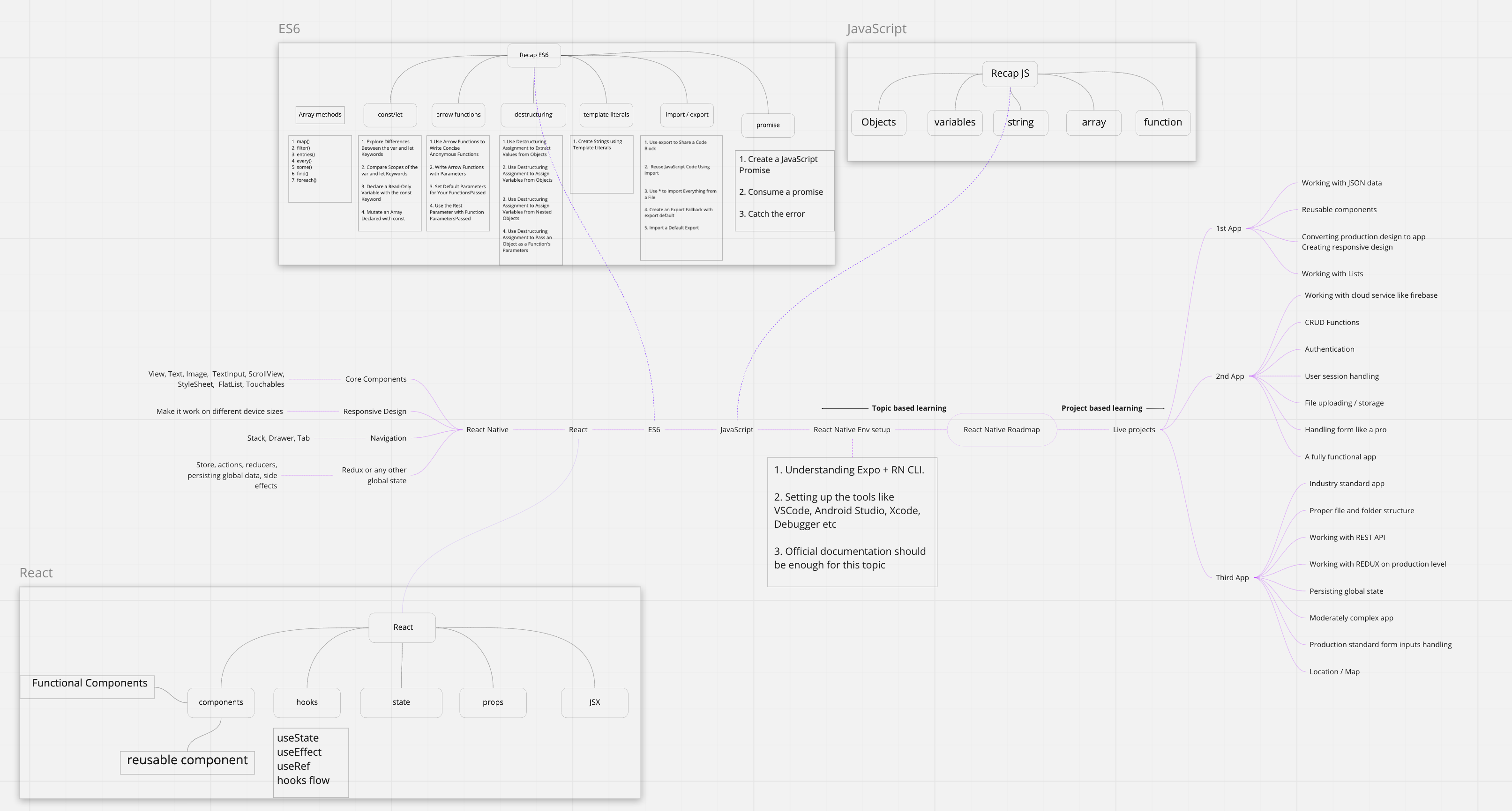 React Native Learning Roadmap